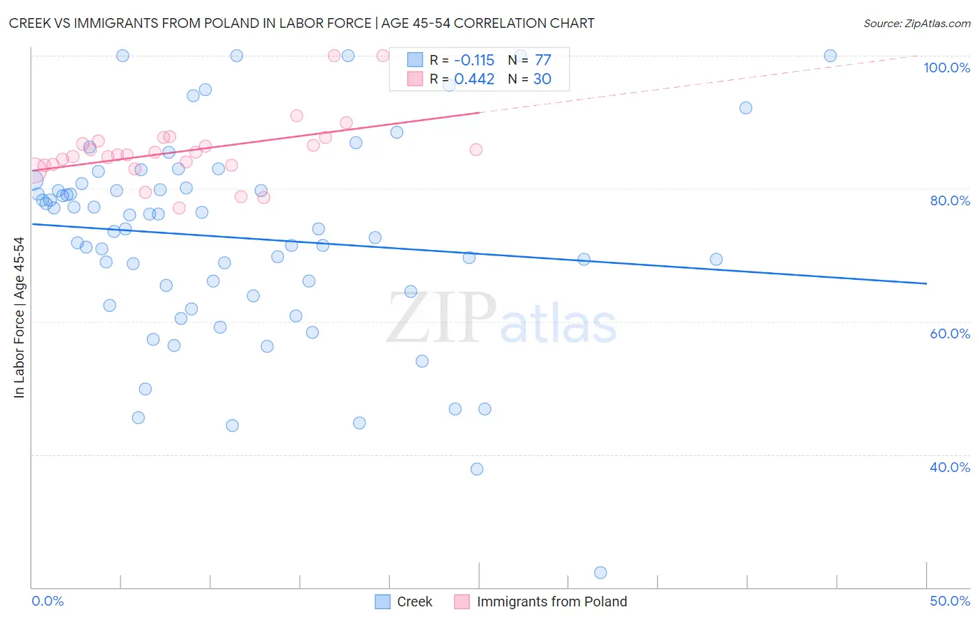 Creek vs Immigrants from Poland In Labor Force | Age 45-54