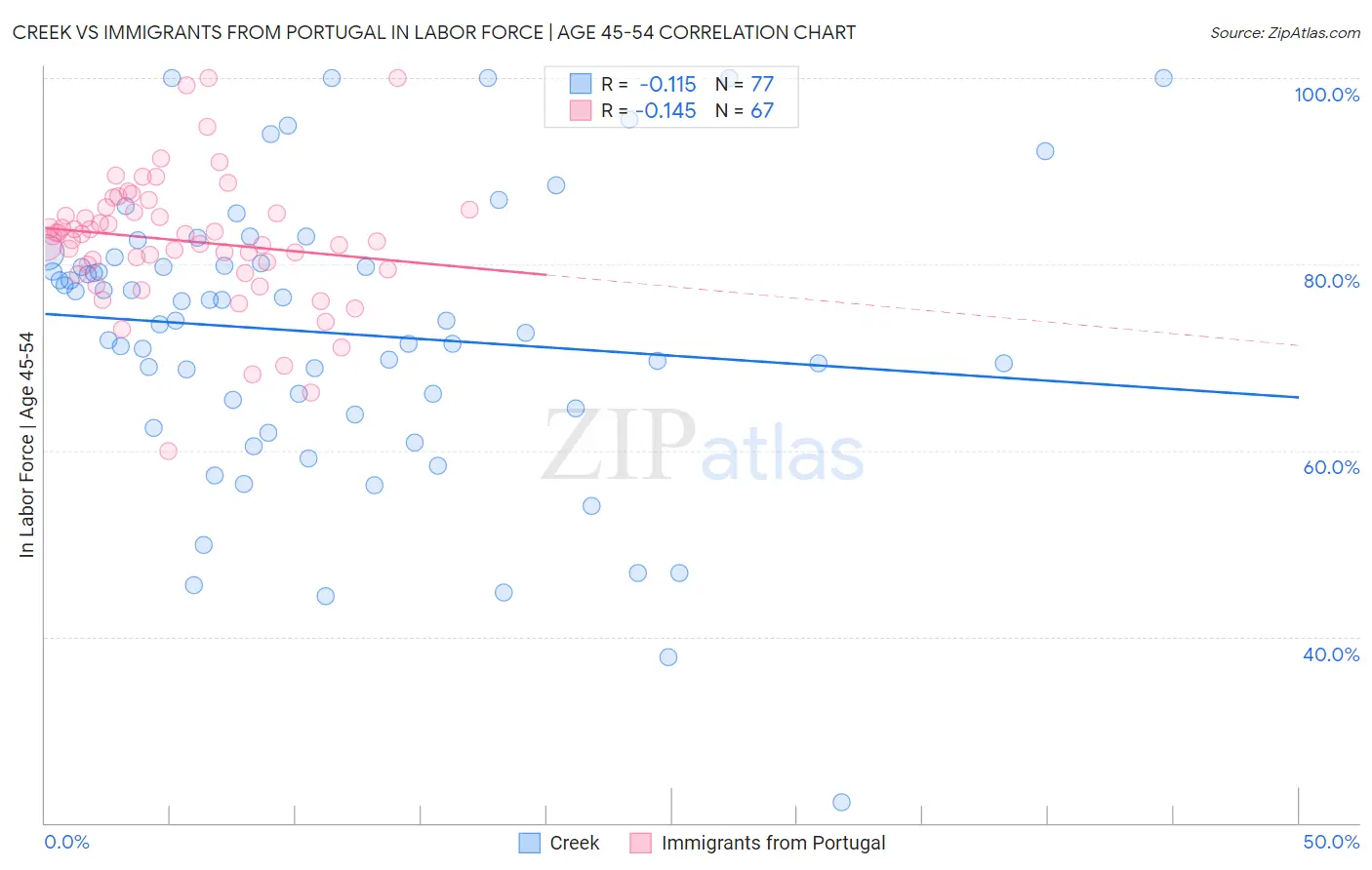 Creek vs Immigrants from Portugal In Labor Force | Age 45-54