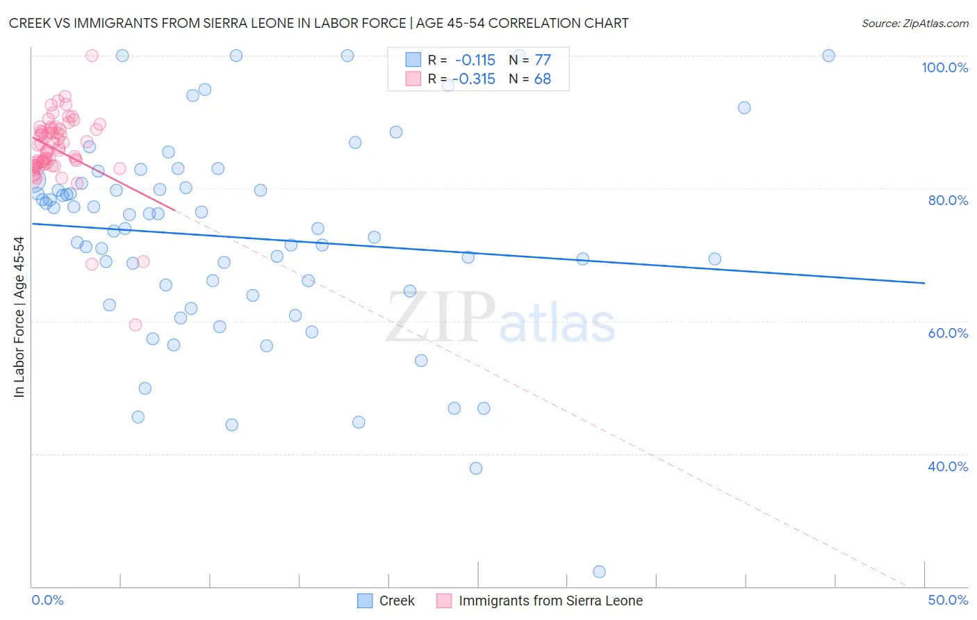 Creek vs Immigrants from Sierra Leone In Labor Force | Age 45-54