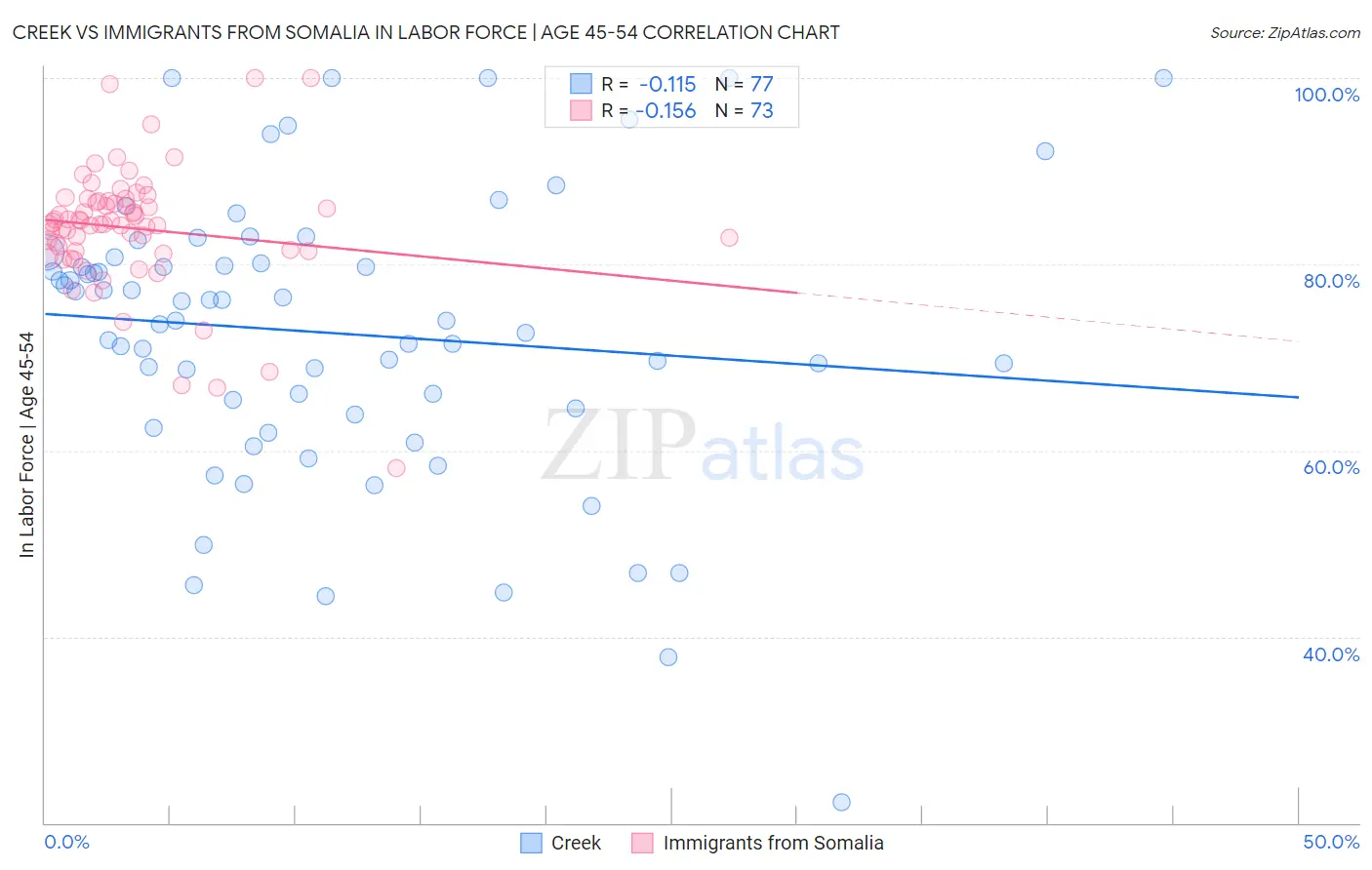 Creek vs Immigrants from Somalia In Labor Force | Age 45-54