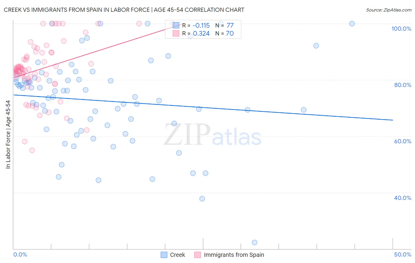 Creek vs Immigrants from Spain In Labor Force | Age 45-54