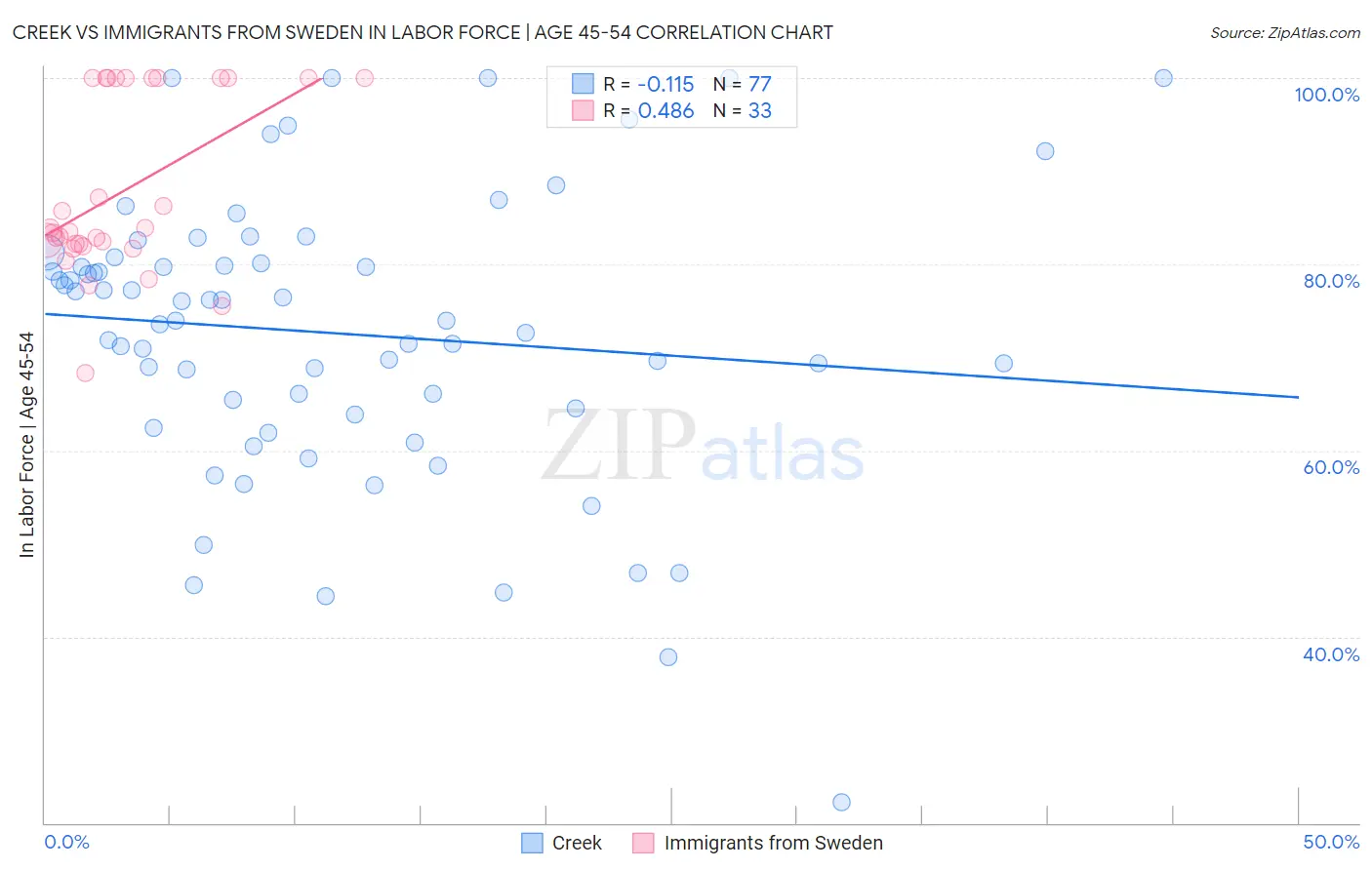 Creek vs Immigrants from Sweden In Labor Force | Age 45-54