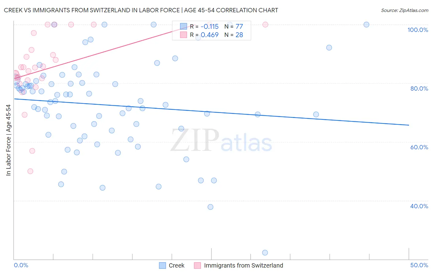 Creek vs Immigrants from Switzerland In Labor Force | Age 45-54