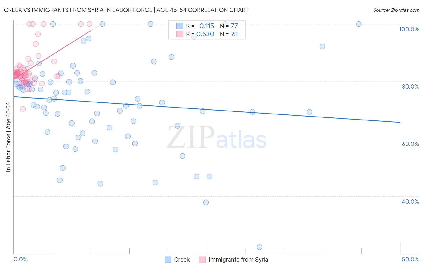 Creek vs Immigrants from Syria In Labor Force | Age 45-54