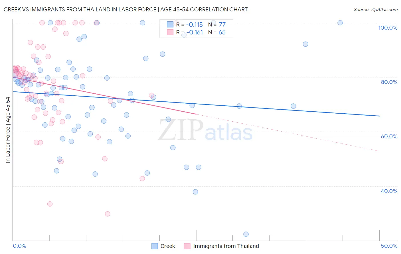 Creek vs Immigrants from Thailand In Labor Force | Age 45-54