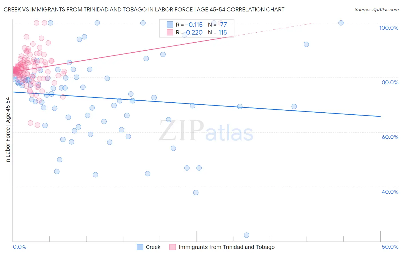 Creek vs Immigrants from Trinidad and Tobago In Labor Force | Age 45-54