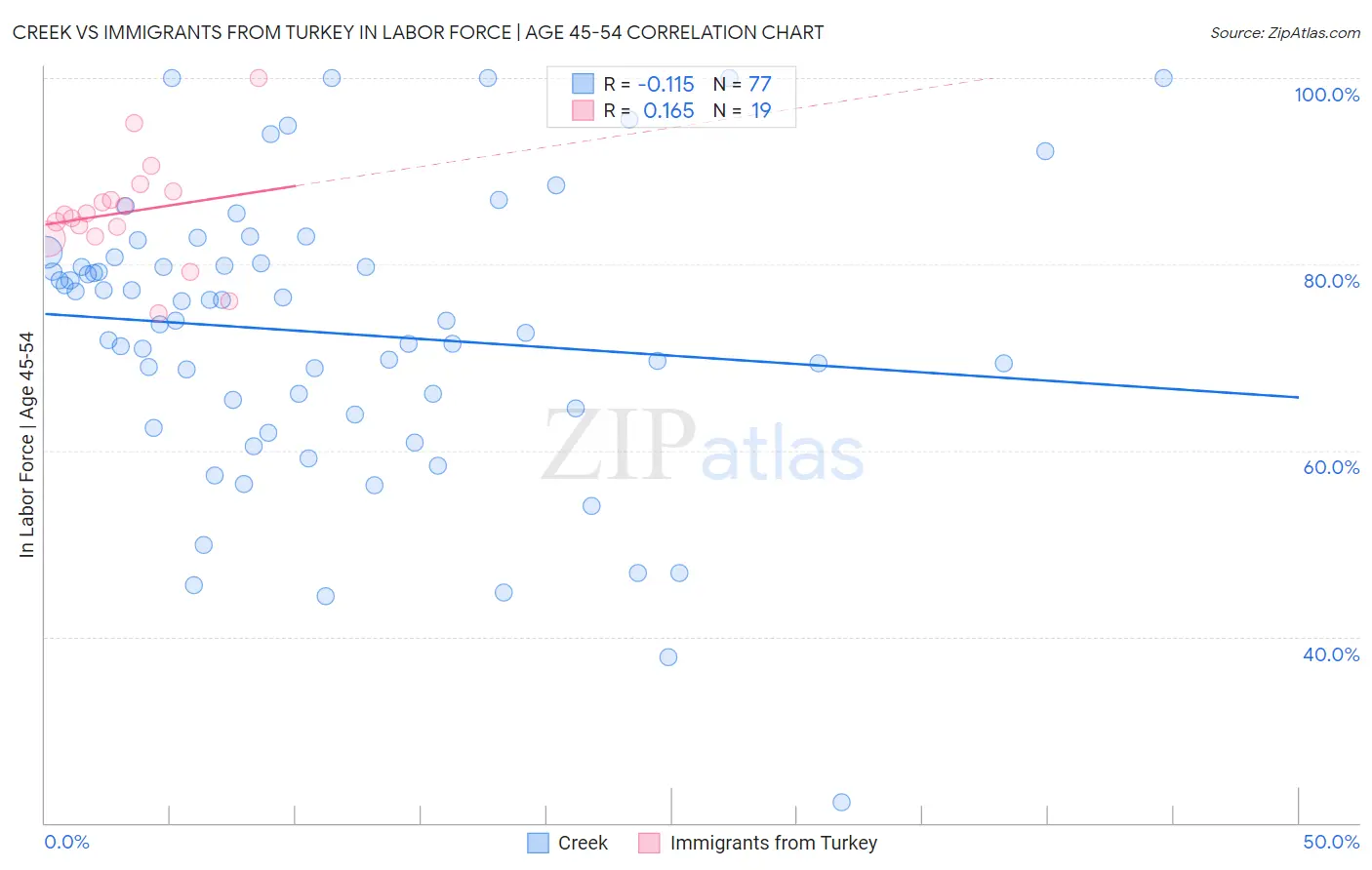 Creek vs Immigrants from Turkey In Labor Force | Age 45-54