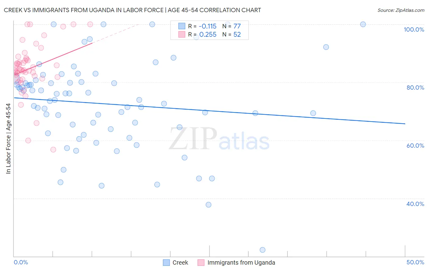 Creek vs Immigrants from Uganda In Labor Force | Age 45-54