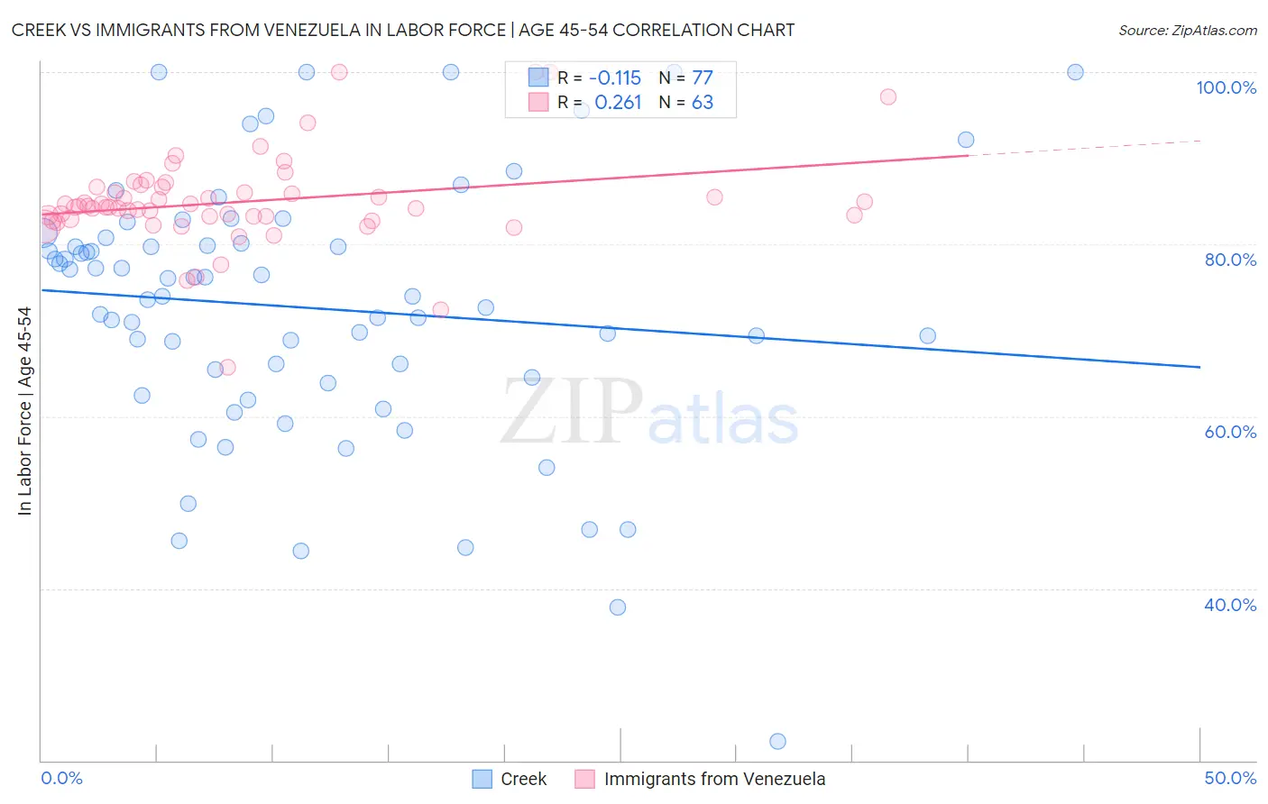 Creek vs Immigrants from Venezuela In Labor Force | Age 45-54