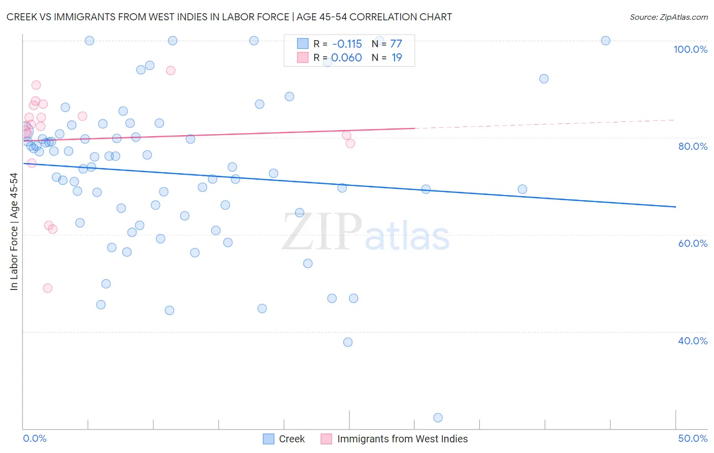 Creek vs Immigrants from West Indies In Labor Force | Age 45-54
