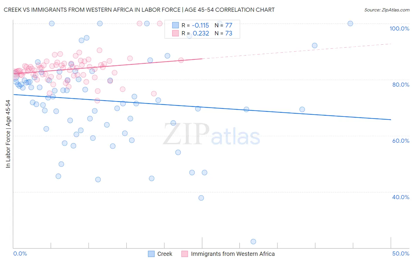 Creek vs Immigrants from Western Africa In Labor Force | Age 45-54