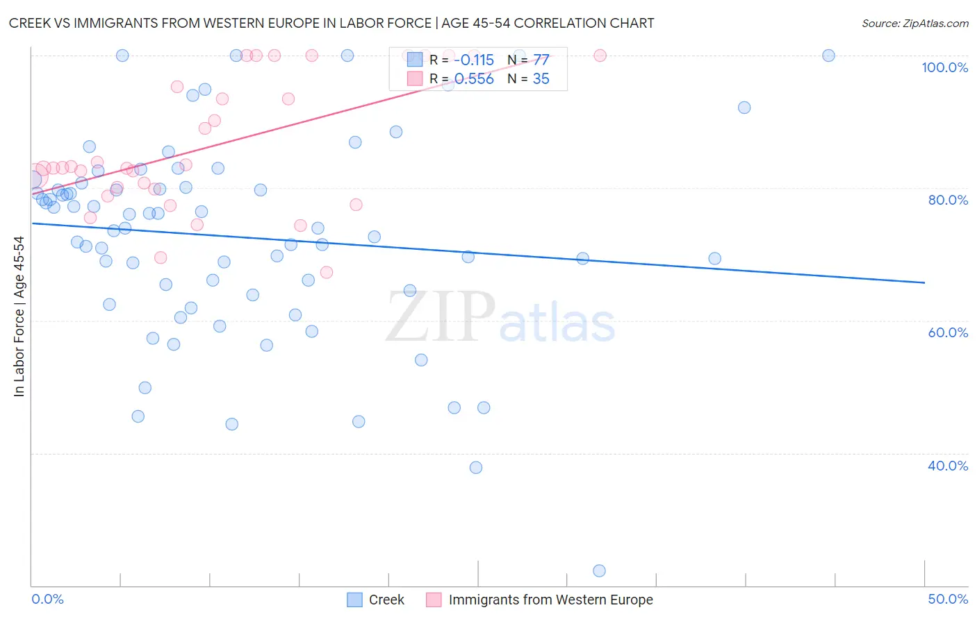 Creek vs Immigrants from Western Europe In Labor Force | Age 45-54