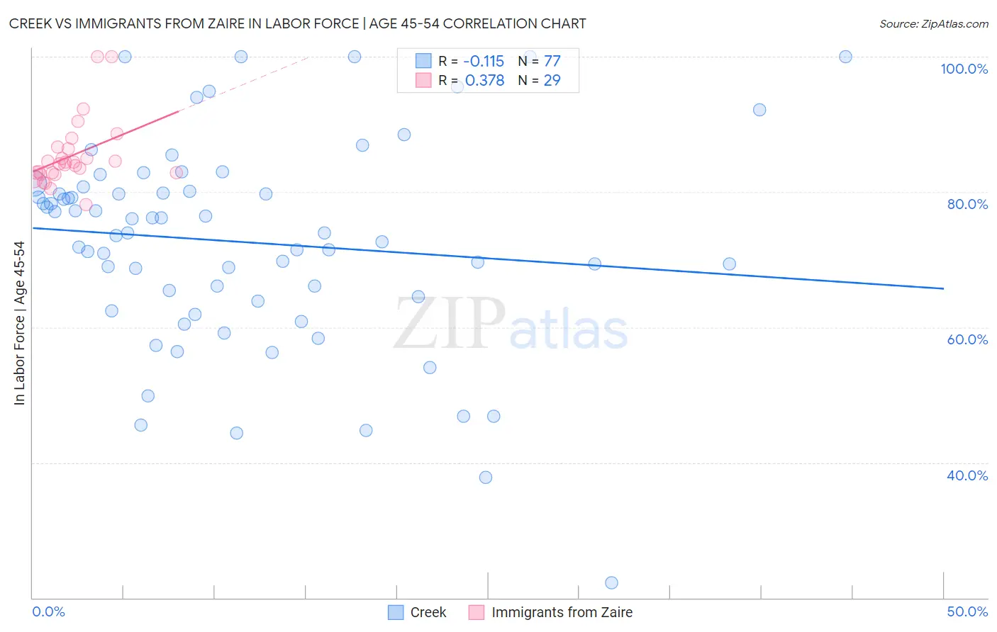 Creek vs Immigrants from Zaire In Labor Force | Age 45-54