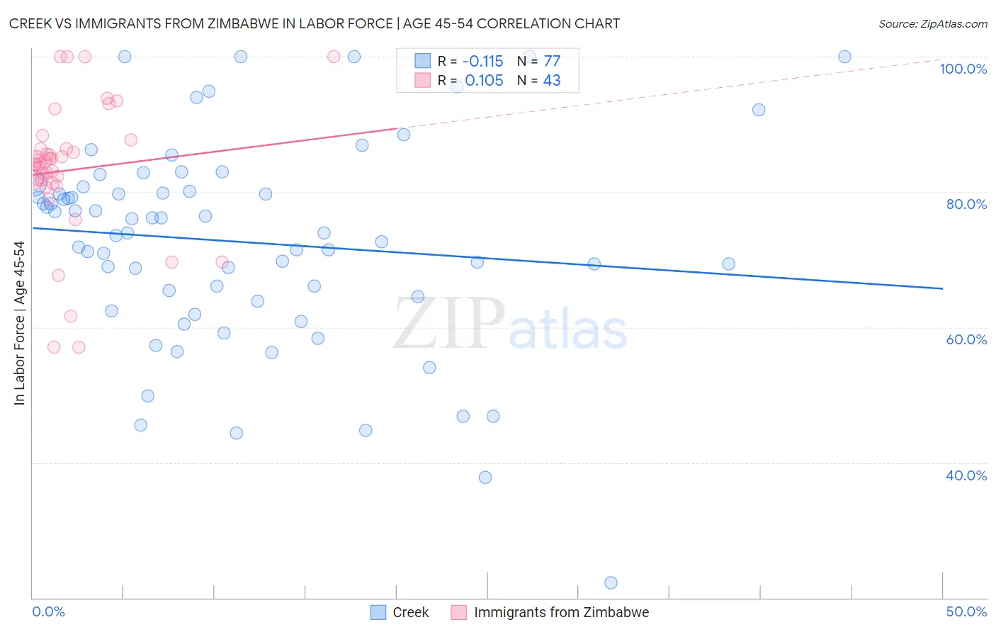 Creek vs Immigrants from Zimbabwe In Labor Force | Age 45-54