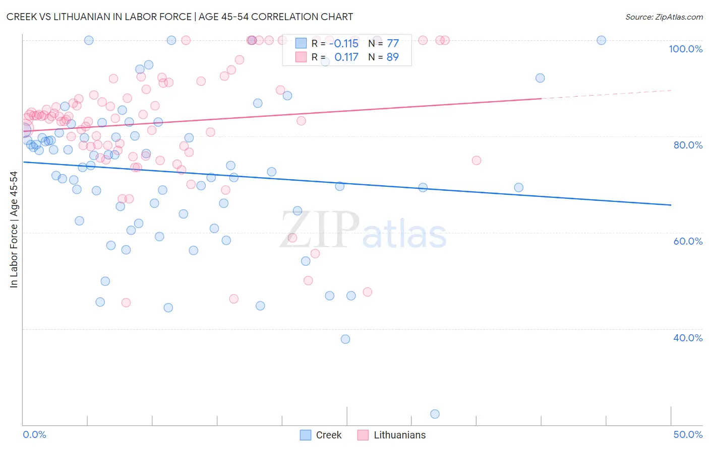 Creek vs Lithuanian In Labor Force | Age 45-54