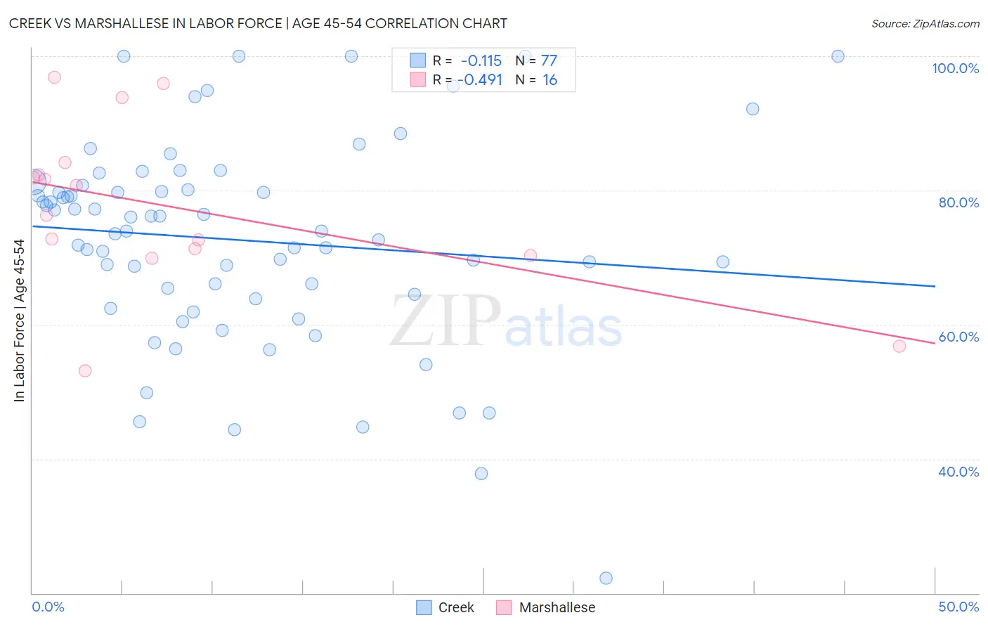 Creek vs Marshallese In Labor Force | Age 45-54