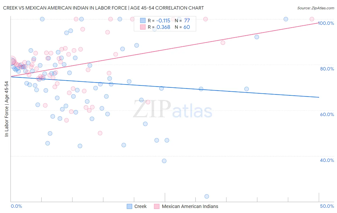 Creek vs Mexican American Indian In Labor Force | Age 45-54