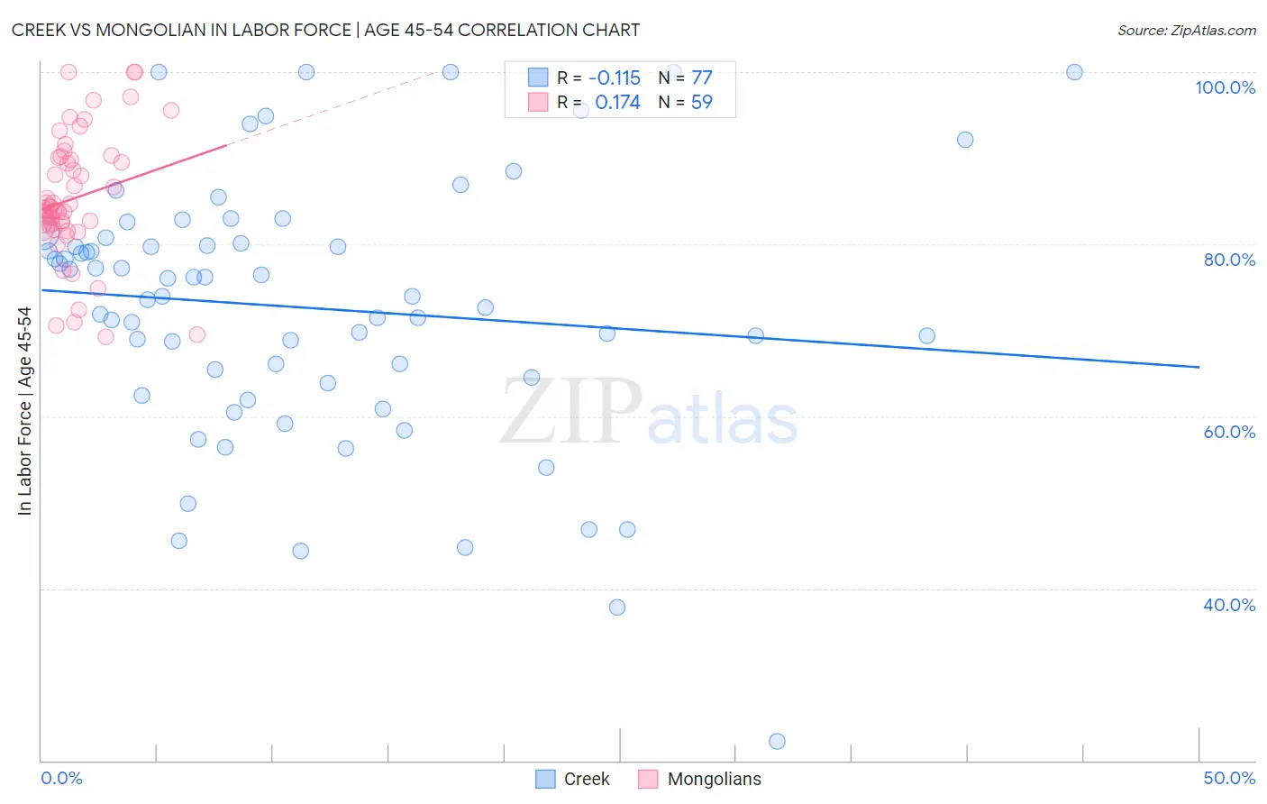 Creek vs Mongolian In Labor Force | Age 45-54