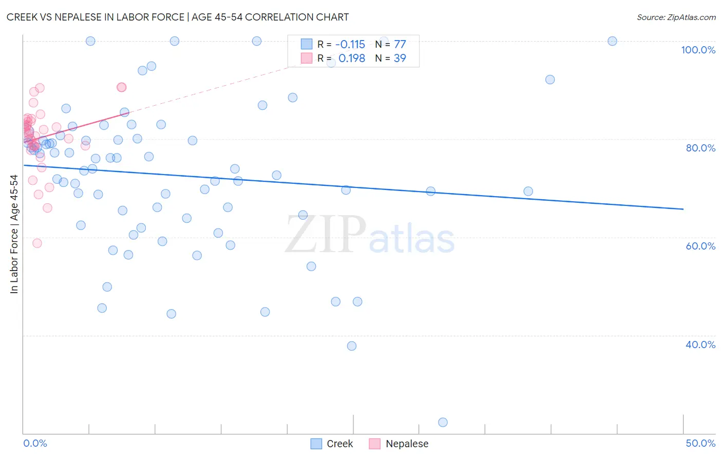 Creek vs Nepalese In Labor Force | Age 45-54