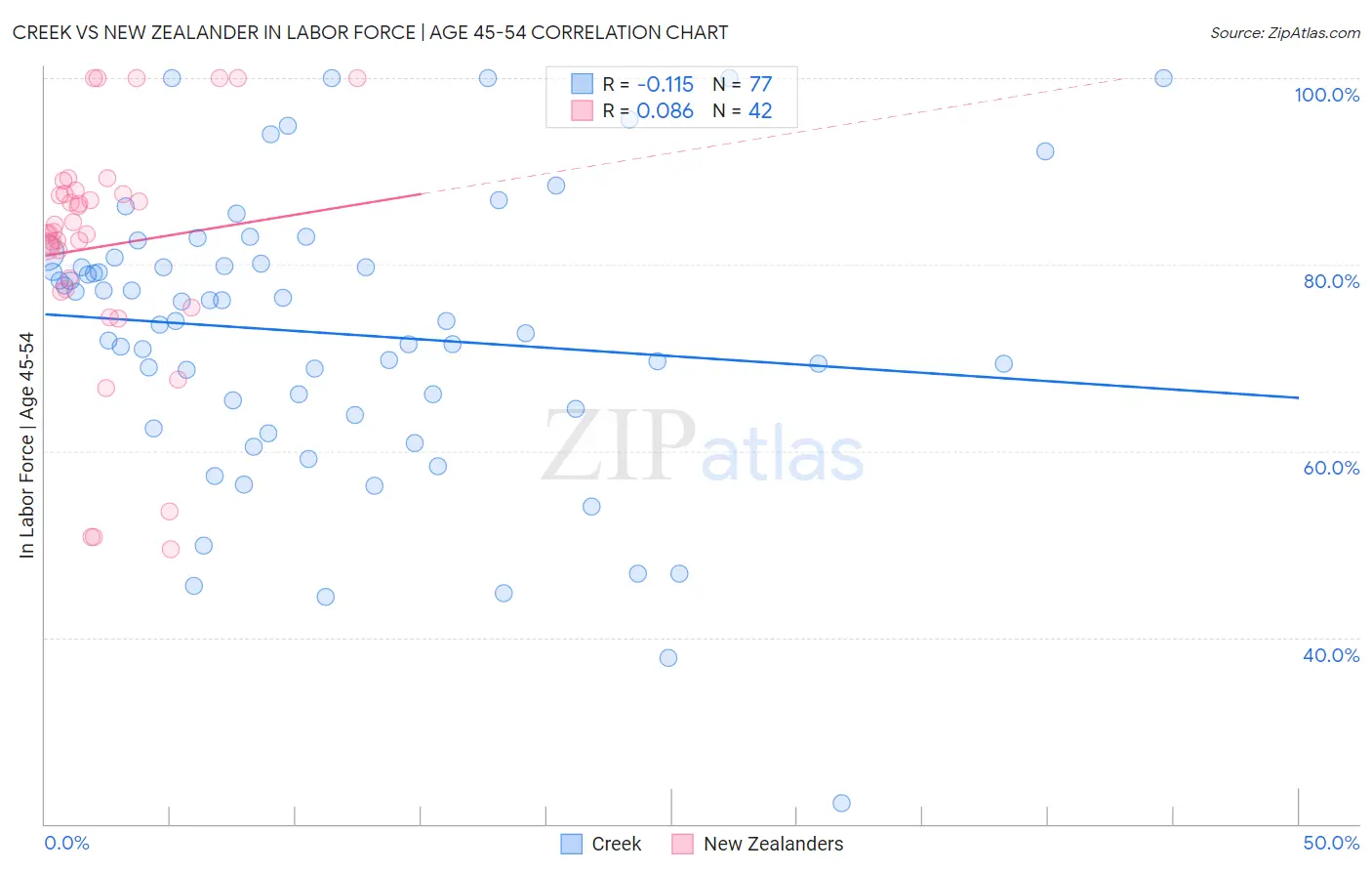 Creek vs New Zealander In Labor Force | Age 45-54