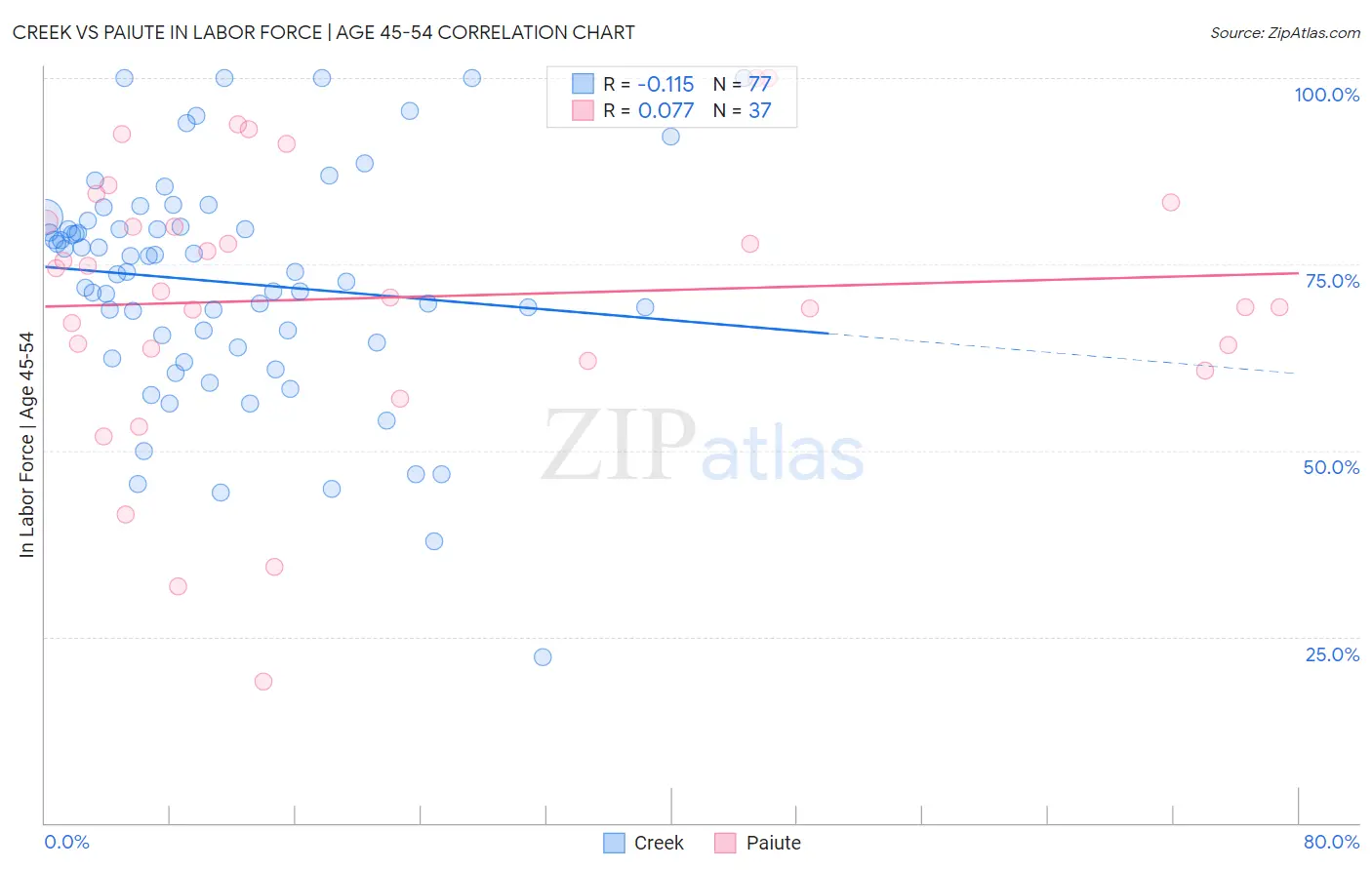 Creek vs Paiute In Labor Force | Age 45-54