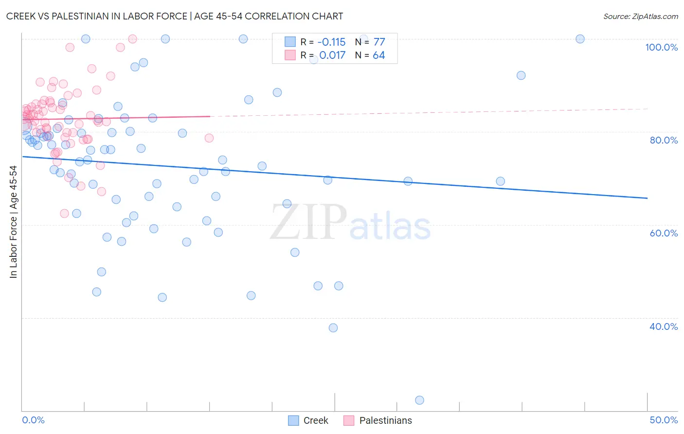 Creek vs Palestinian In Labor Force | Age 45-54