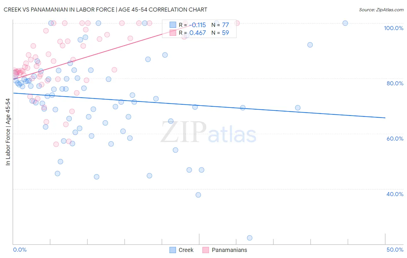 Creek vs Panamanian In Labor Force | Age 45-54