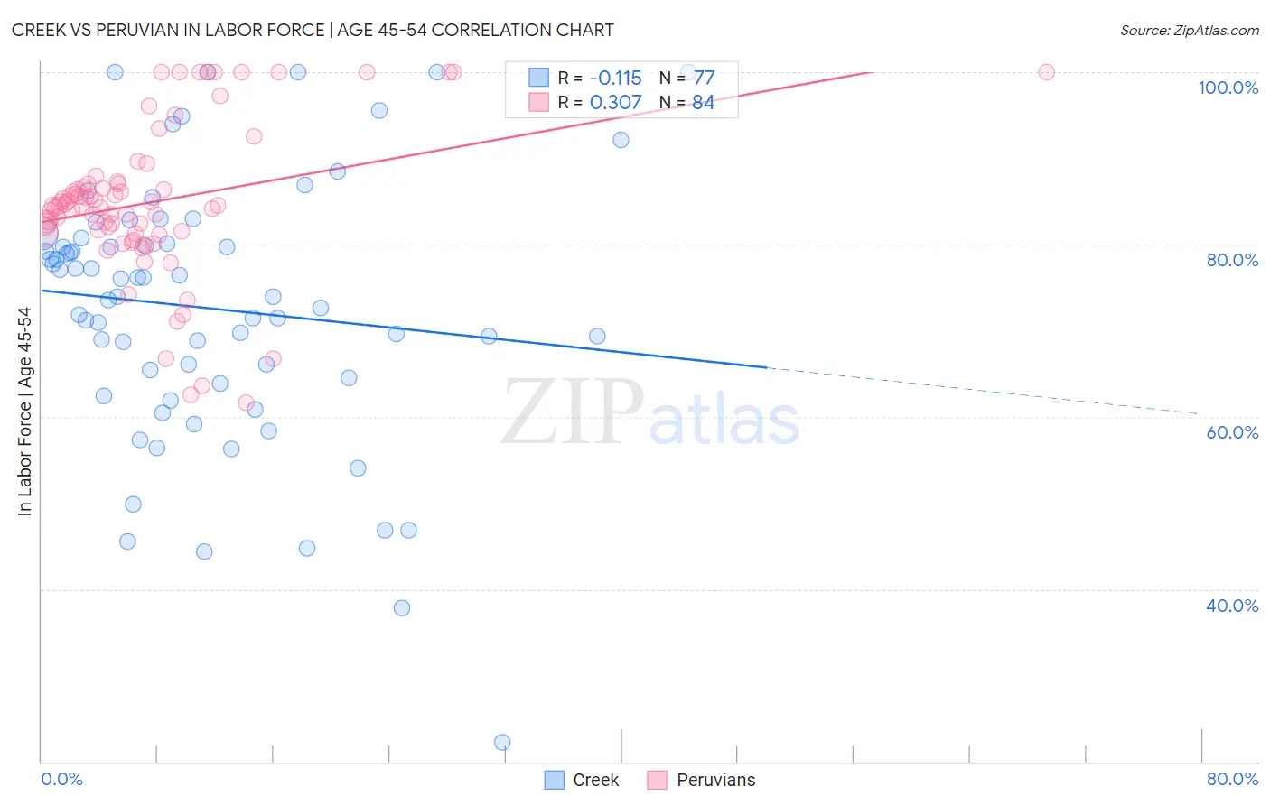 Creek vs Peruvian In Labor Force | Age 45-54