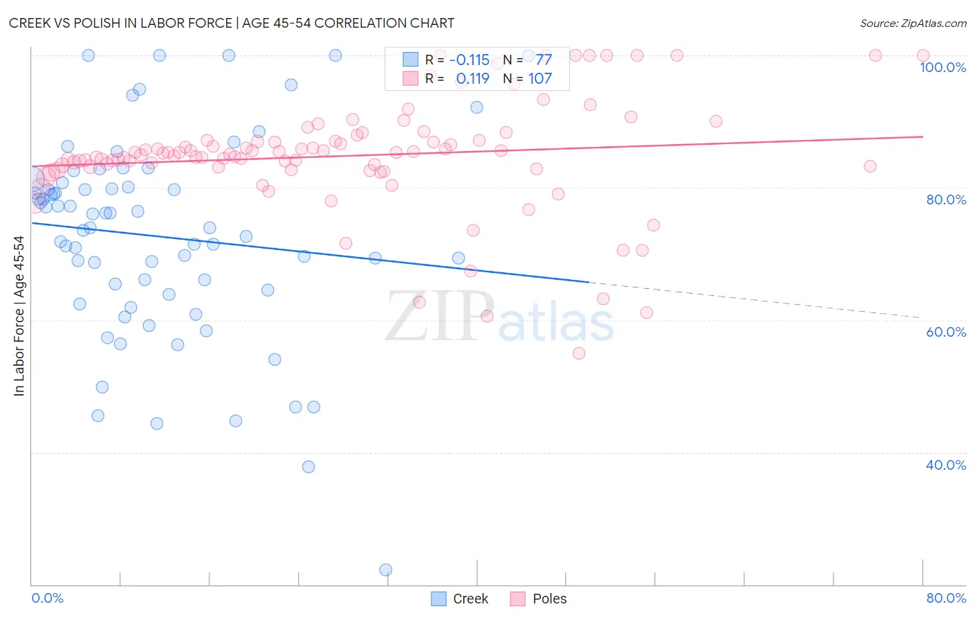 Creek vs Polish In Labor Force | Age 45-54