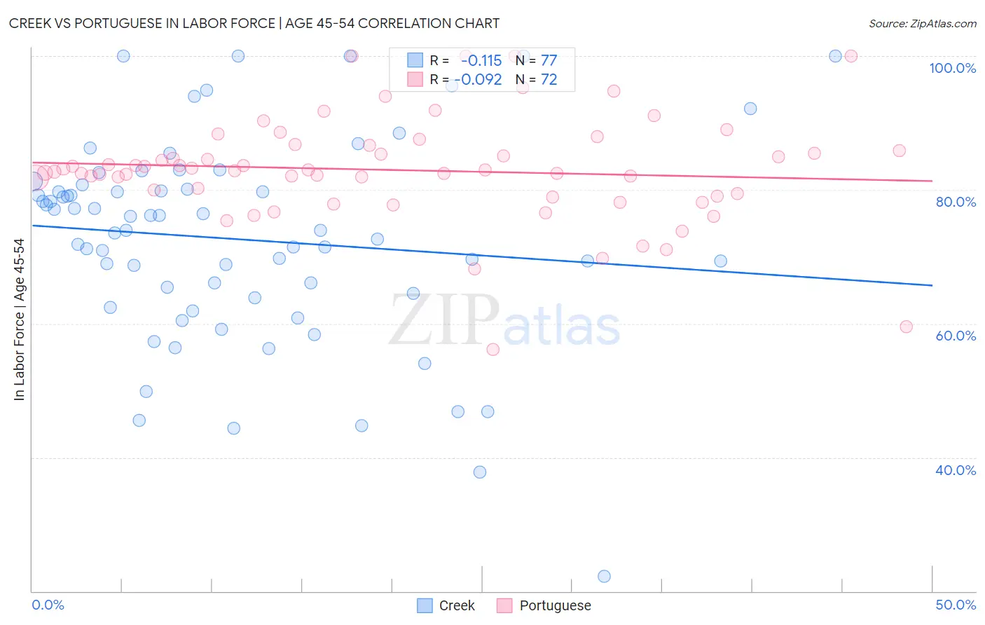Creek vs Portuguese In Labor Force | Age 45-54