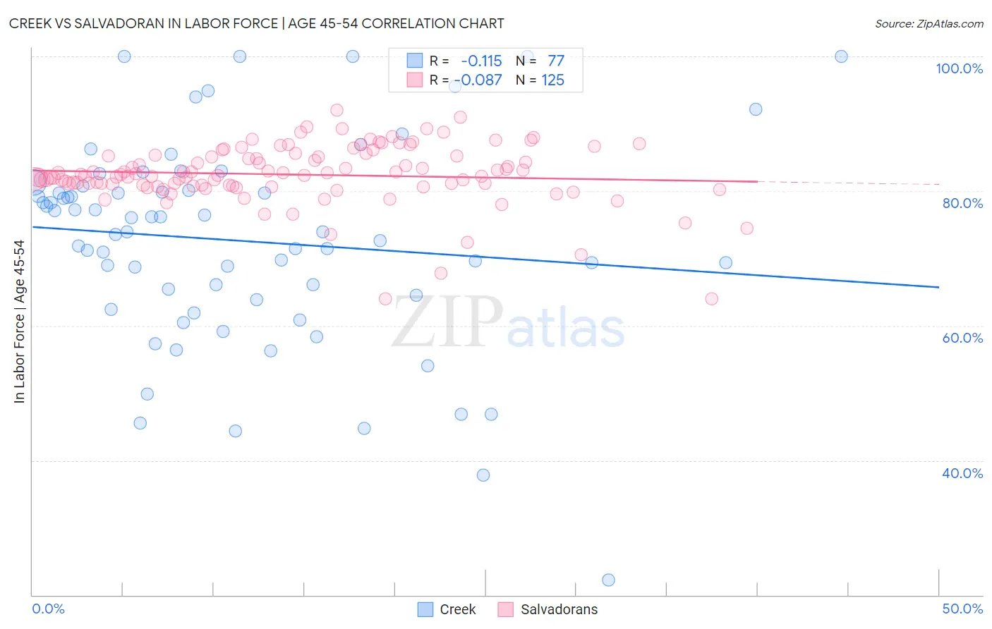 Creek vs Salvadoran In Labor Force | Age 45-54