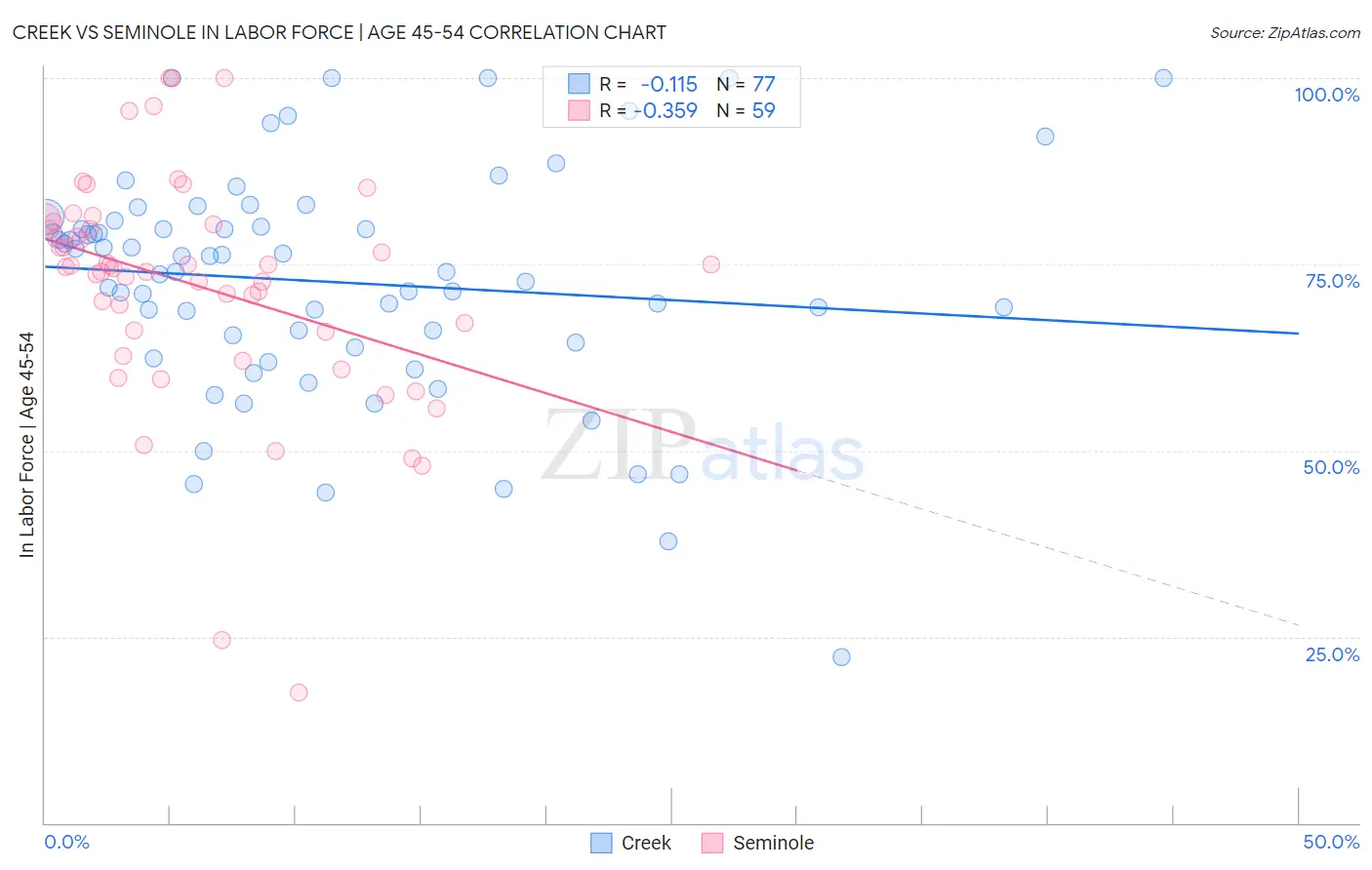 Creek vs Seminole In Labor Force | Age 45-54