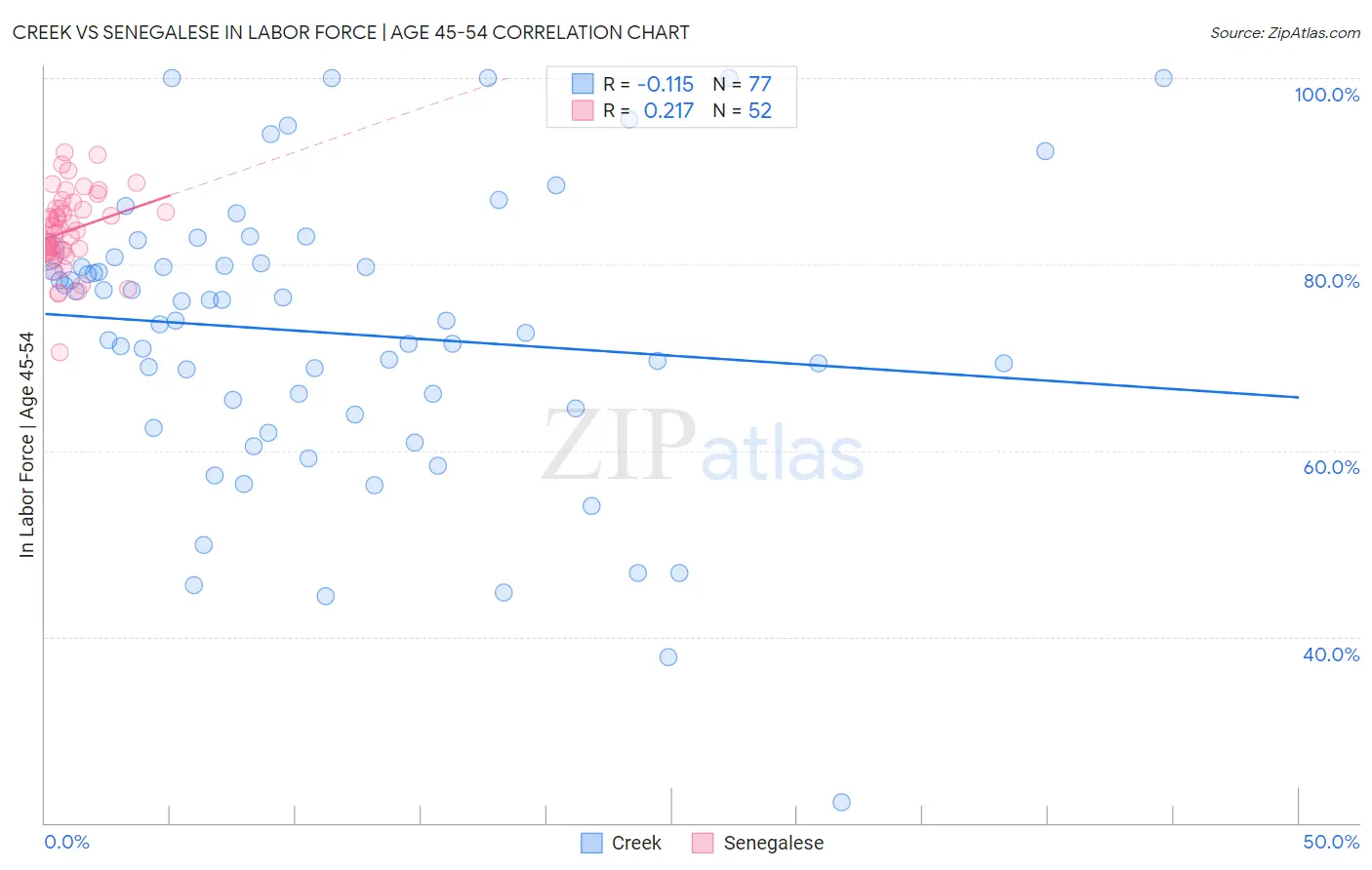 Creek vs Senegalese In Labor Force | Age 45-54