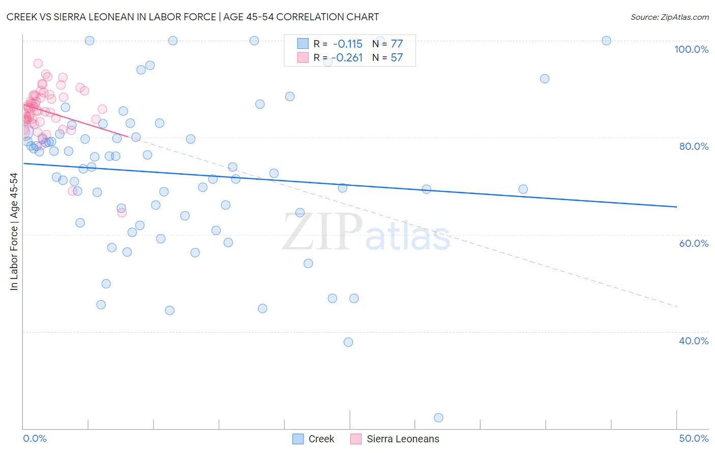 Creek vs Sierra Leonean In Labor Force | Age 45-54