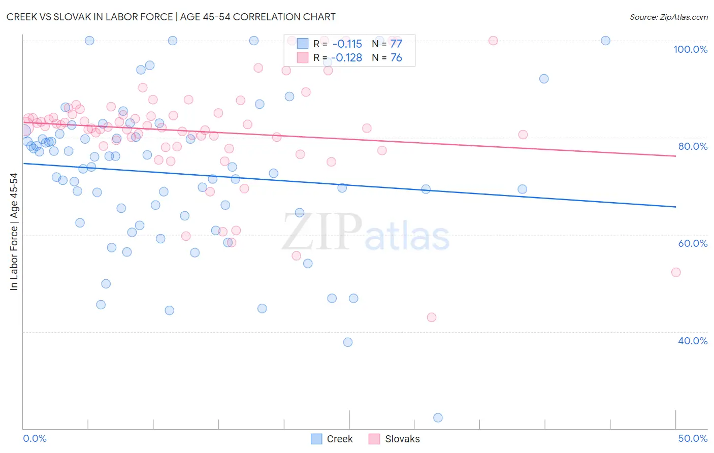 Creek vs Slovak In Labor Force | Age 45-54