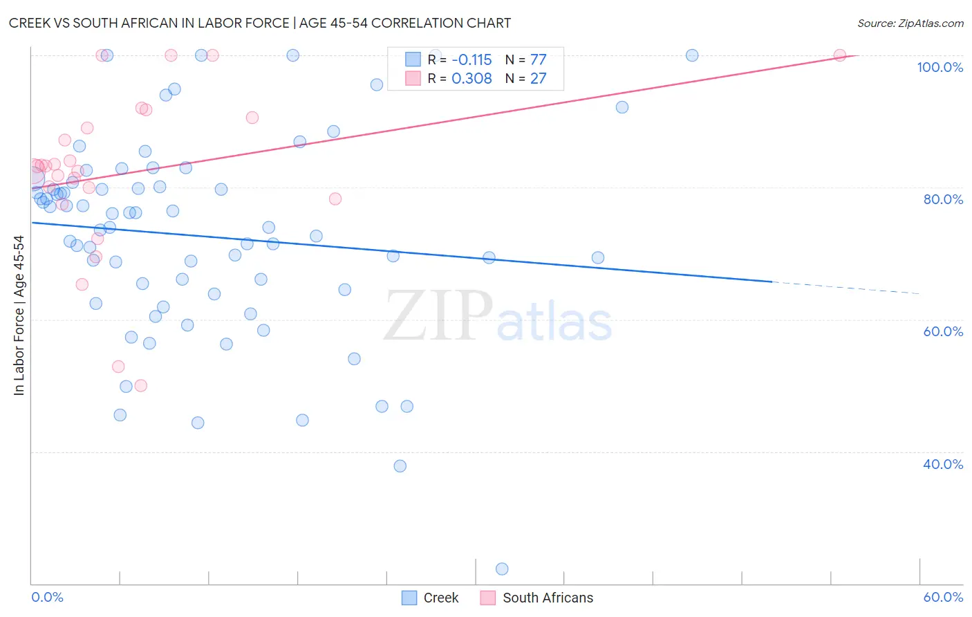 Creek vs South African In Labor Force | Age 45-54