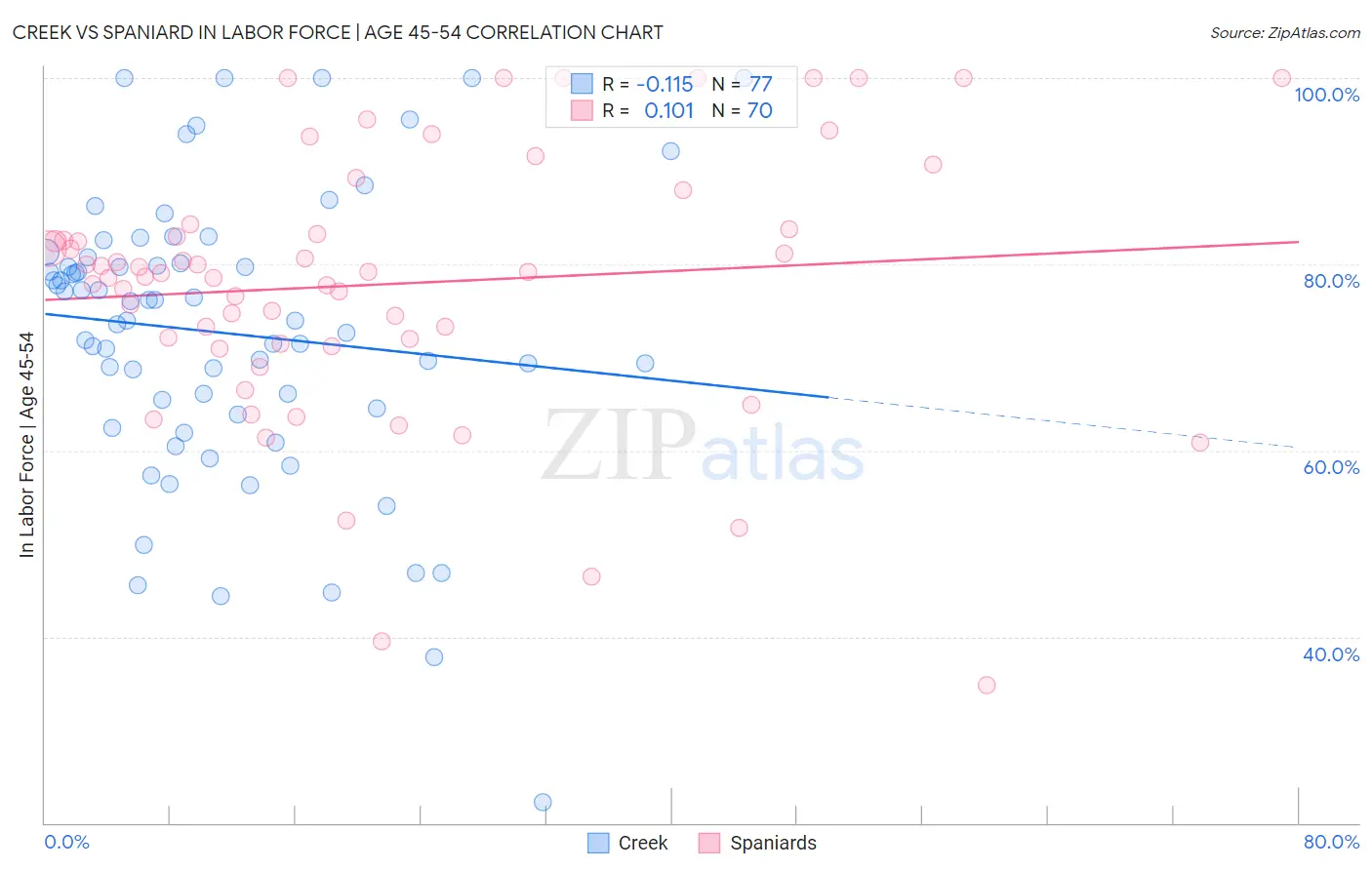 Creek vs Spaniard In Labor Force | Age 45-54