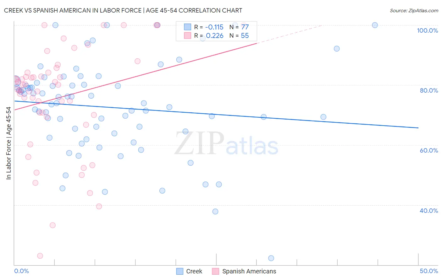 Creek vs Spanish American In Labor Force | Age 45-54