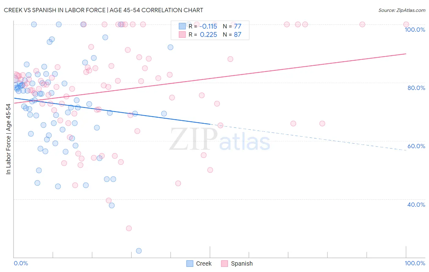 Creek vs Spanish In Labor Force | Age 45-54