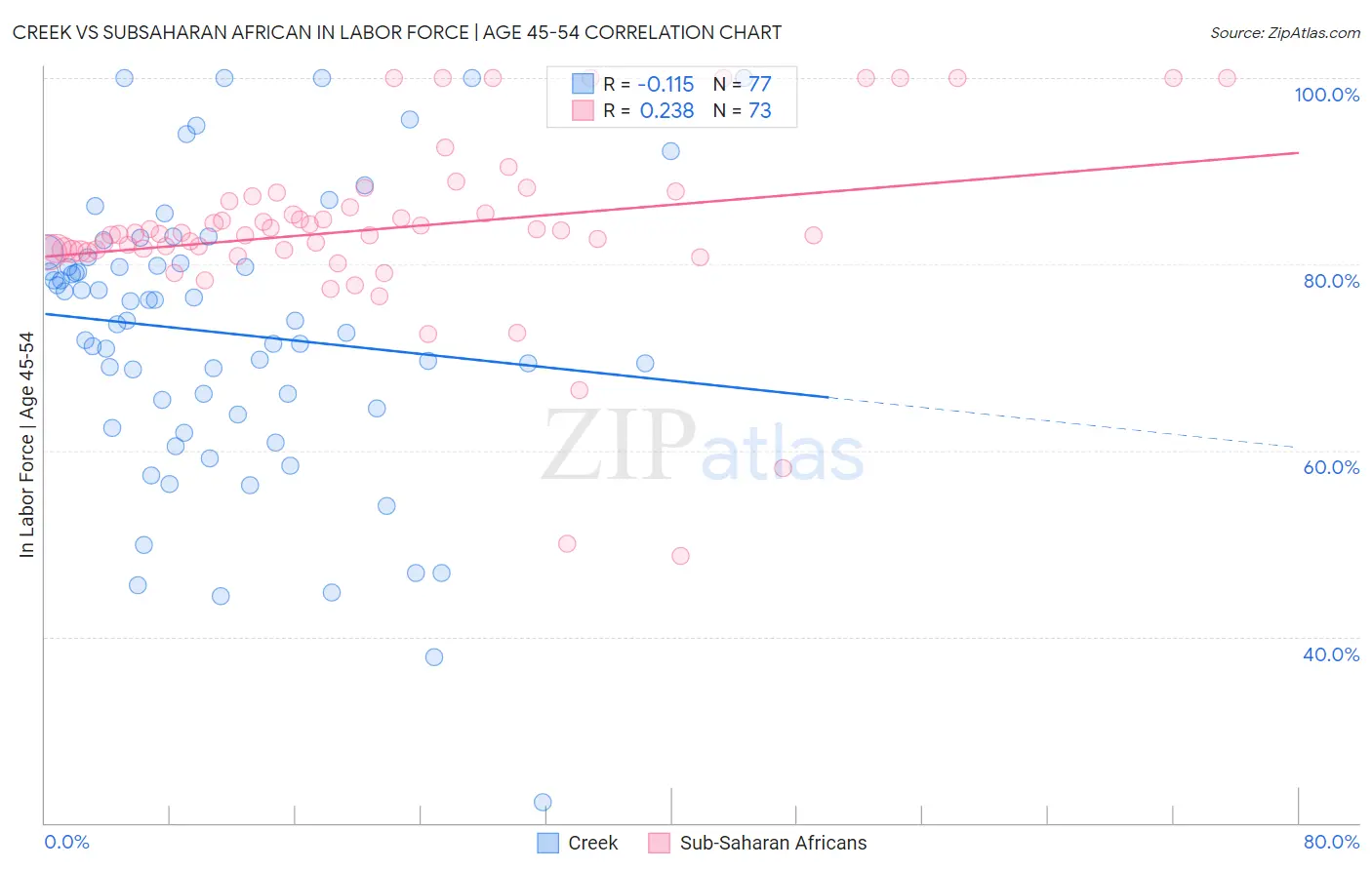 Creek vs Subsaharan African In Labor Force | Age 45-54