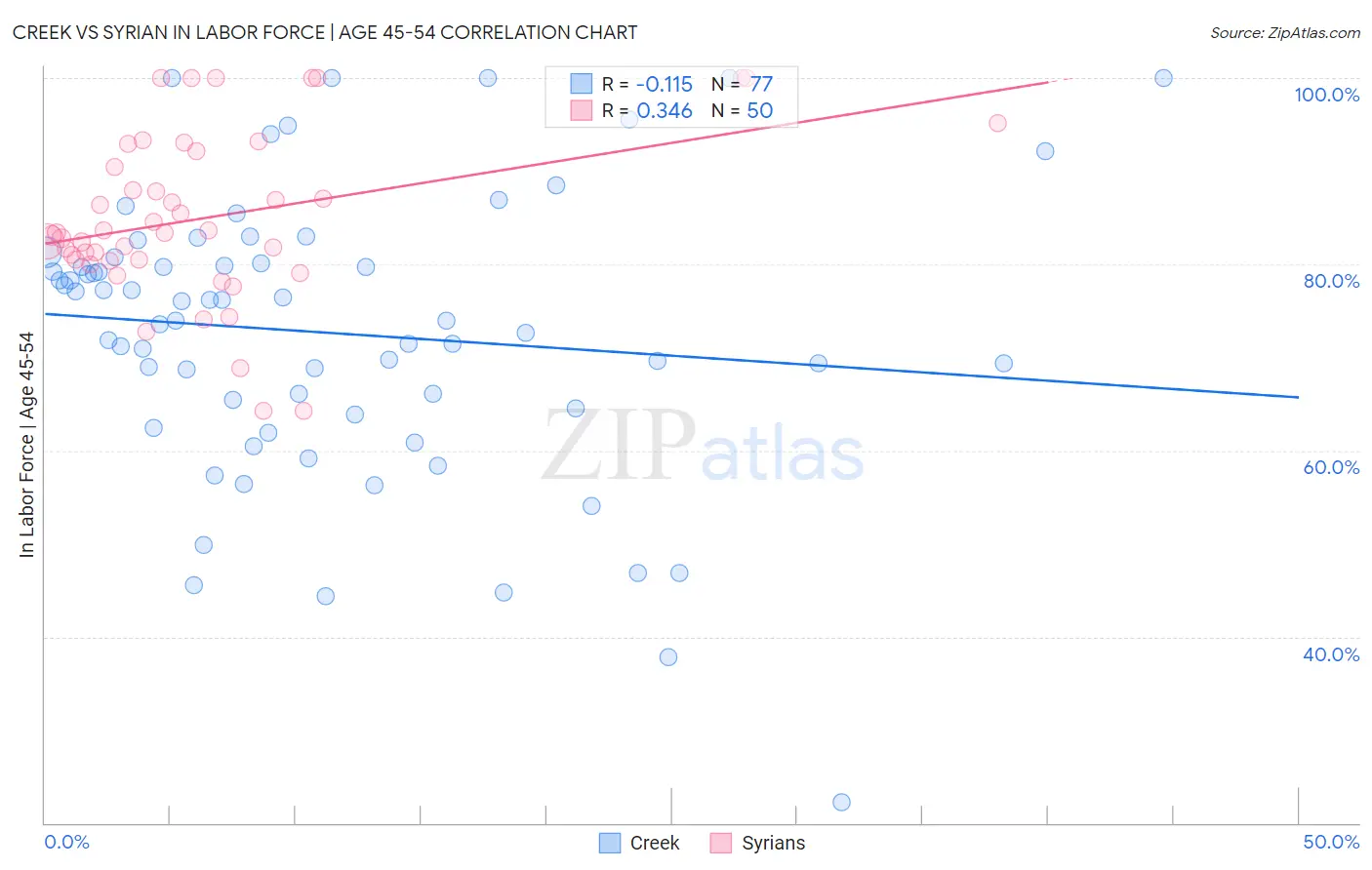Creek vs Syrian In Labor Force | Age 45-54