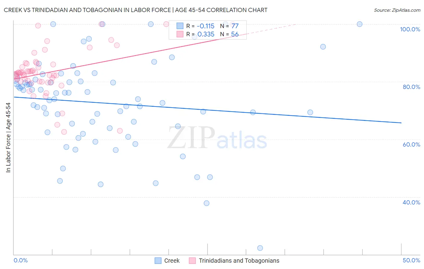 Creek vs Trinidadian and Tobagonian In Labor Force | Age 45-54