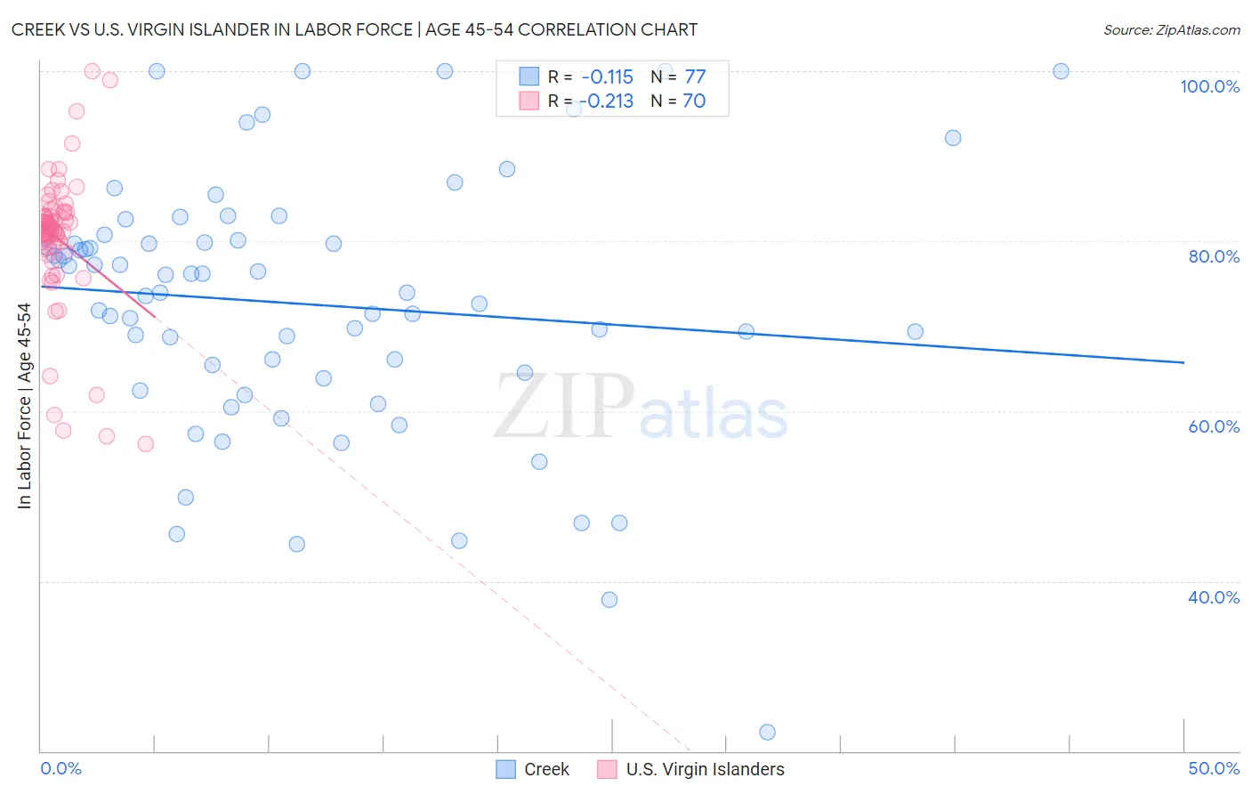Creek vs U.S. Virgin Islander In Labor Force | Age 45-54