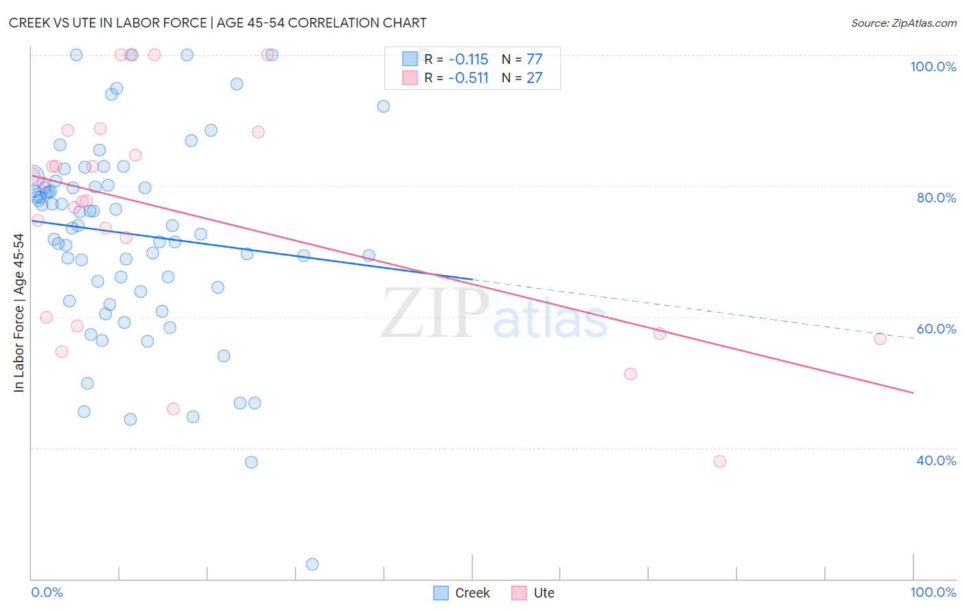 Creek vs Ute In Labor Force | Age 45-54