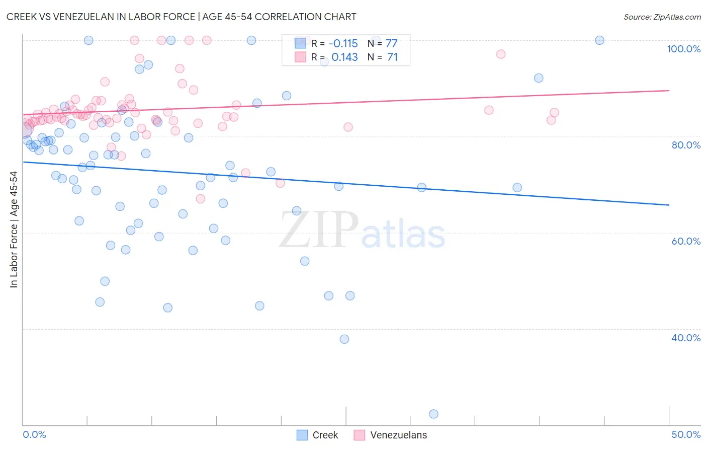 Creek vs Venezuelan In Labor Force | Age 45-54