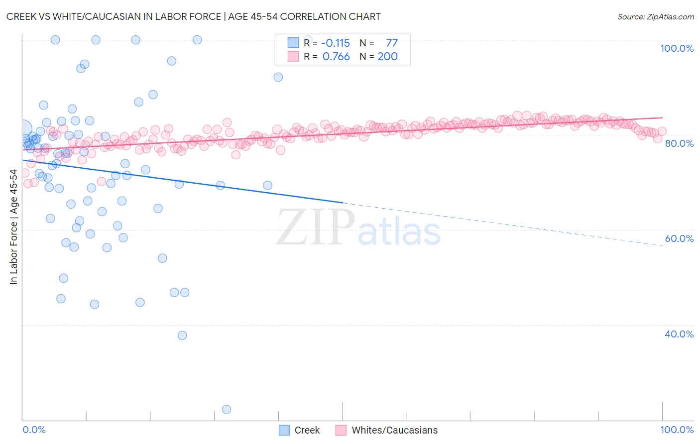 Creek vs White/Caucasian In Labor Force | Age 45-54