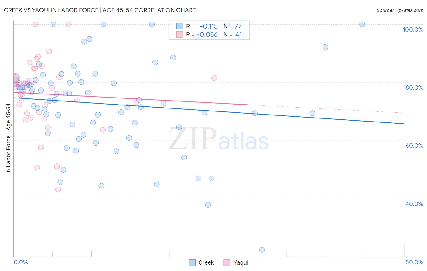 Creek vs Yaqui In Labor Force | Age 45-54