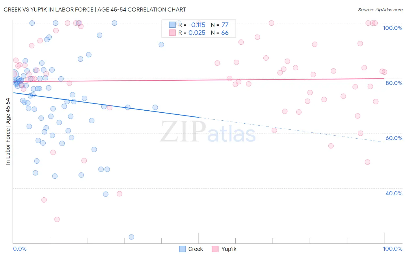 Creek vs Yup'ik In Labor Force | Age 45-54