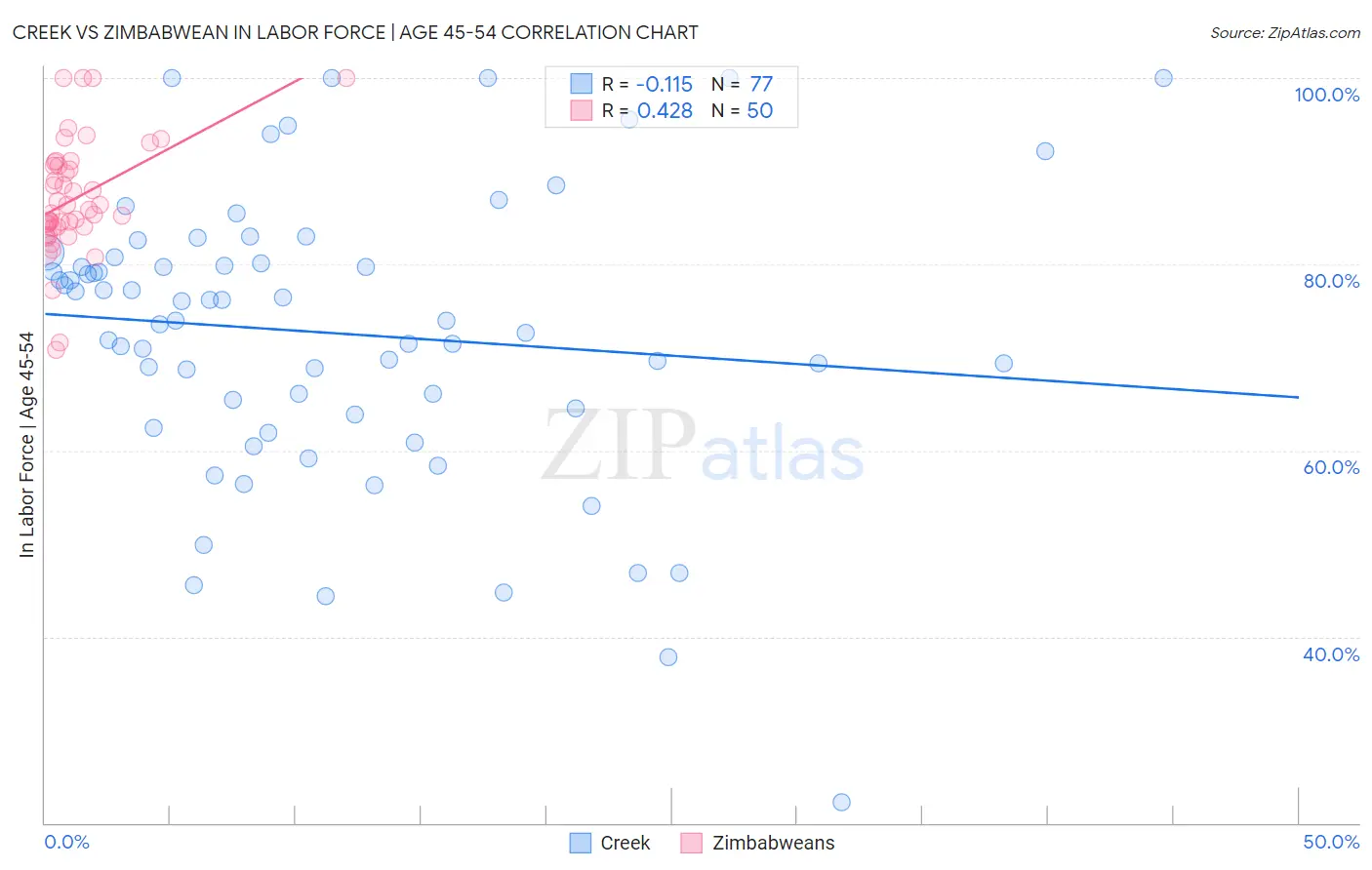 Creek vs Zimbabwean In Labor Force | Age 45-54