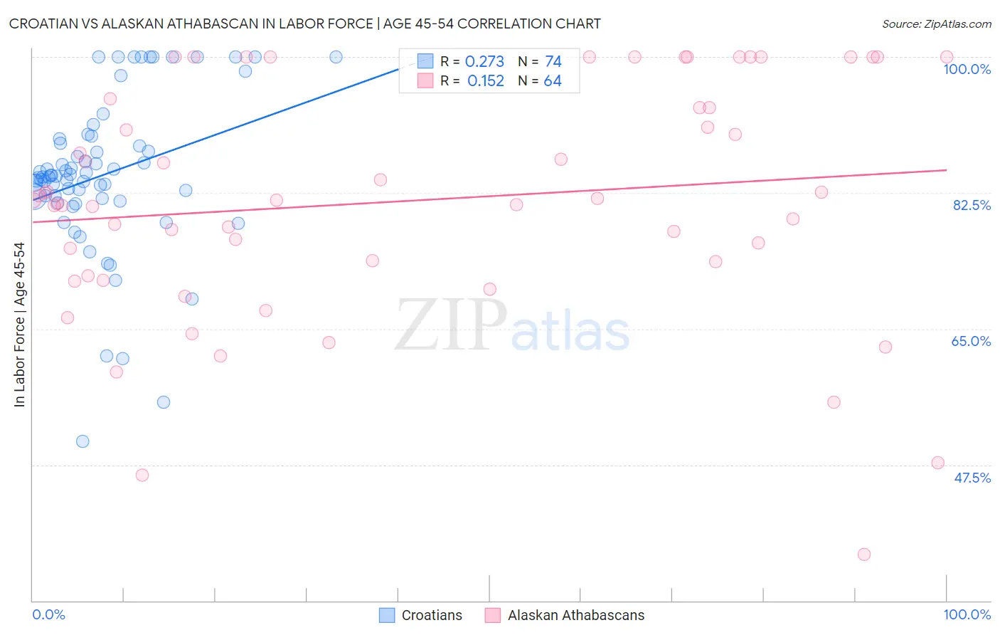 Croatian vs Alaskan Athabascan In Labor Force | Age 45-54